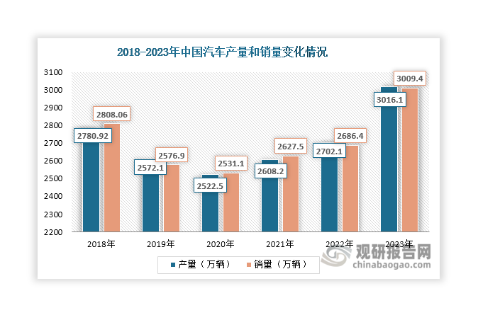 在交通領(lǐng)域，電解銅主要應(yīng)用于汽車(chē)的變速箱齒輪、電力及信號(hào)線(xiàn)纜、銅質(zhì)零配件、軌道交通供電線(xiàn)纜、船舶用螺旋槳和耐蝕銅管等。其中，汽車(chē)為交通領(lǐng)域消費(fèi)電解銅的主力。數(shù)據(jù)顯示，近年來(lái)我國(guó)汽車(chē)產(chǎn)量和銷(xiāo)量總體維持在2500萬(wàn)輛以上，且自2021年起逐年上升，2023年分別達(dá)到3016.1萬(wàn)輛和3009.4萬(wàn)輛，對(duì)電解銅需求形成良好支撐。