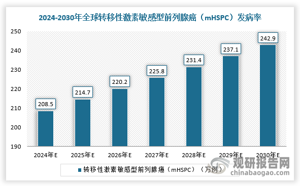 隨著疾病進(jìn)展及進(jìn)行治療，大約有45%的局限性前列腺癌患者將進(jìn)展到mHSPC，該階段對ADT治療（雄激素剝奪療法，包括藥物去勢和手術(shù)去勢）仍然敏感。根據(jù)數(shù)據(jù)預(yù)測，2030年，全球mHSPC新發(fā)病例數(shù)達(dá)242.9萬例，其中美國35.0萬例，中國42.4萬例。