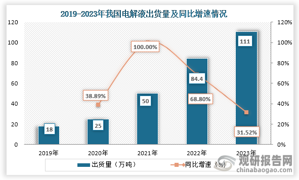 電解液主要應(yīng)用電池等領(lǐng)域，而隨著這些行業(yè)的發(fā)展，對(duì)電解液需求也不斷增多。從出貨量來(lái)看，2019年到2023年我國(guó)電解液出貨量從18萬(wàn)噸增長(zhǎng)到了111萬(wàn)噸，連續(xù)五年穩(wěn)定增長(zhǎng)。