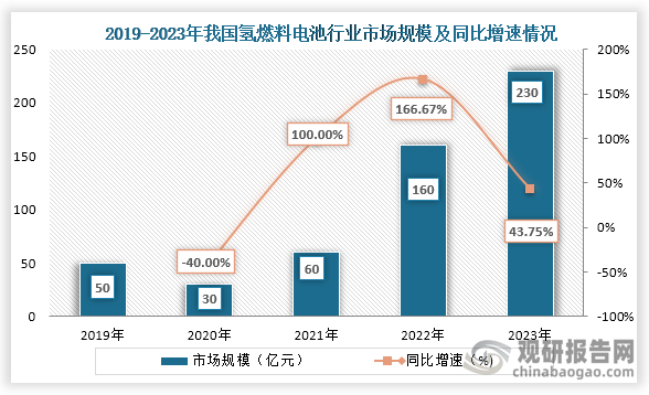 氢燃料电池具有高效率、无污染、无噪音、安全可靠以及适应性强等特点，所以广泛应用于汽车、能源供应、工业制造等领域，而随着这些行业的发展，我国氢燃料电池行业市场规模也不断增长。数据显示，到2023年我国氢燃料电池市场规模为230亿元，同比增长43.75%。