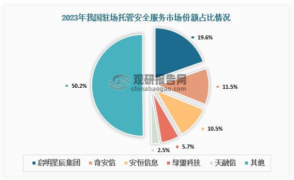 2023年我國(guó)駐場(chǎng)托管安全服務(wù)市場(chǎng)份額，啟明星辰集團(tuán)占比19.6%、奇安信占比11.5%、安恒信息占比10.5%、綠盟科技占比5.7%、天融信占比2.5%。