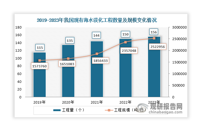 第三，为了缓解我国近海地区和海岛水资源紧缺状况，近年来我国大力推动海水淡化产业发展，海水淡化工程数量和规模持续上升，为水处理膜行业带来更多需求。数据显示，2023年全国现有海水淡化工程156个，工程规模2522956吨/日，比2022年增加了165908吨/日。