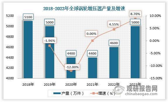 涡轮增压器行业长期具备韧性，产量规模逐渐回升。数据显示，受疫情对全球汽车终端需求及供应链的冲击，以及新能源车的快速渗透的影响，全球涡轮增压器产量在2020-2022年出现较大的下滑。但2022年起涡轮增压器市场开始持续回暖，2023年全球产量约5000万件，已恢复至2019年疫情前水平，全球涡轮增压器市场规模呈现稳定趋势，行业长期具备韧性。