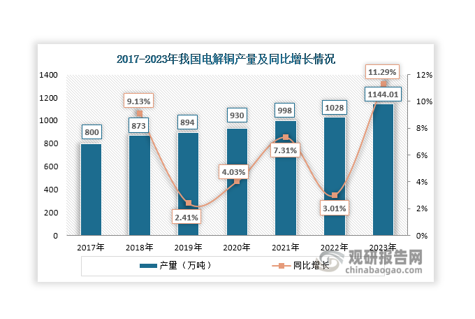 我國是全球電解銅第一大生產(chǎn)國與消費(fèi)國。近年來，隨著生產(chǎn)技術(shù)提高，我國電解銅產(chǎn)量逐年上升，2023年達(dá)到1144.01萬噸，同比增長11.29%。由于上游主要原材料依賴進(jìn)口再加上下游需求龐大，目前我國電解銅市場呈現(xiàn)供不應(yīng)求狀態(tài)，仍需要依賴進(jìn)口補(bǔ)充。據(jù)悉，2022年我國電解銅進(jìn)口量達(dá)到365萬噸，約占全年產(chǎn)量的35.51%左右，對外依存度超過25%。