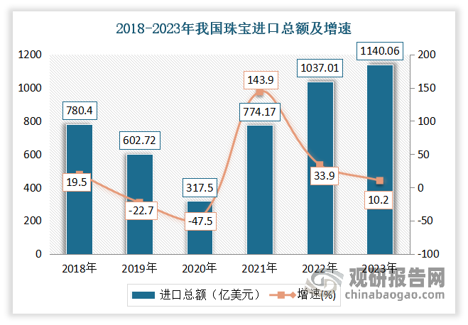 数据来源：海关总署，观研天下整理