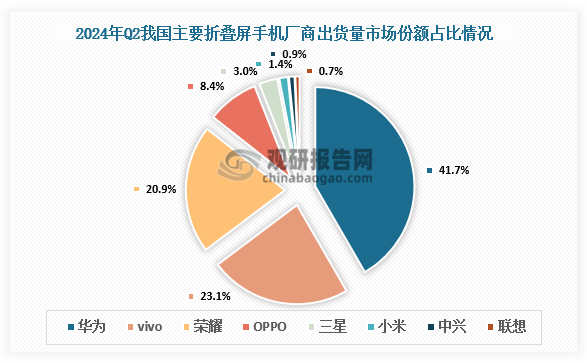 市場份額來看，2024年Q2我國主要折疊屏手機廠商有華為、vivo、榮耀、OPPO、三星、小米、中興、聯(lián)想。其中，華為出貨量占市場份額41.7%，vivo出貨量占市場份額23.1%，榮耀出貨量占市場份額20.9%，OPPO出貨量占市場份額8.4%。