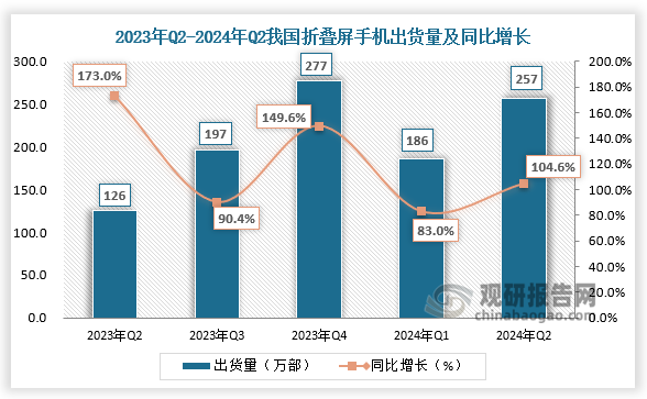 折疊屏手機(jī)出貨量來(lái)看，2023年Q2-2024年Q2我國(guó)折疊屏手機(jī)出貨量呈先升后降再升走勢(shì)。2024年Q2，我國(guó)折疊屏手機(jī)出貨量為257萬(wàn)部，同比增長(zhǎng)104.6%。