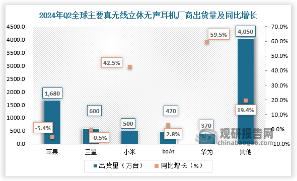 2024年Q2全球主要真無(wú)線立體聲耳機(jī)廠商有蘋果、三星、小米、boAt、華為。數(shù)據(jù)顯示，蘋果真無(wú)線立體聲耳機(jī)出貨量為1680萬(wàn)臺(tái)，同比下降5.4%；三星出貨量為600萬(wàn)臺(tái)，同比下降0.5%；小米出貨量為500萬(wàn)臺(tái)，同比增長(zhǎng)42.5%；boAt出貨量為470萬(wàn)臺(tái)，同比增長(zhǎng)2.8%；華為出貨量為370萬(wàn)臺(tái)，同比增長(zhǎng)59.5%。