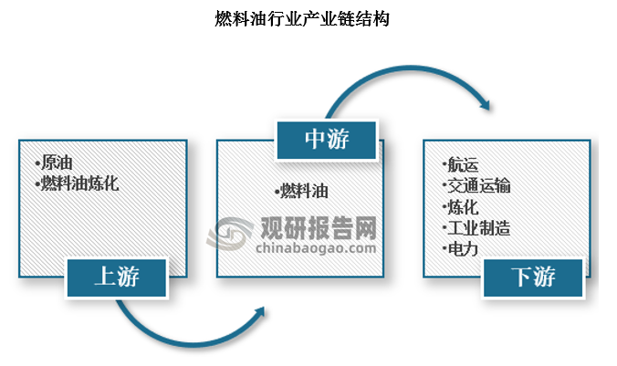 燃料油，作為成品油的一種，是石油加工過程中從原油中分離出來的較重的剩余產(chǎn)物。燃料油主要由石油的裂化殘?jiān)秃椭别s殘?jiān)椭瞥?，其特點(diǎn)是粘度大，含非烴化合物、膠質(zhì)、瀝青質(zhì)多。目前主要用于交通運(yùn)輸、煉化、工業(yè)制造、電力等行業(yè)，其中船用油市場(chǎng)需求增長(zhǎng)較快。