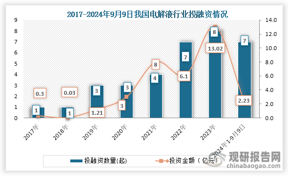 從行業(yè)投融資情況倆看，2017年到2023年我國電解液投融資事件基本為增長趨勢，到2023年我國電解液行業(yè)發(fā)生8起投融資事件，投融資金額為13.02億元；2024年1-9月9日我國電解液行業(yè)發(fā)生7起投融資事件，投融資金額為2.23億元。