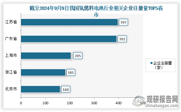 從企業(yè)情況來看，截至2024年9月9日，我國氫燃料電池行業(yè)相關(guān)企業(yè)注冊量為2395家，其中企業(yè)分布情況來看，我國氫燃料電池行業(yè)相關(guān)企業(yè)注冊量前五的省市分別為江蘇省、廣東省、上海市、浙江省、北京市；企業(yè)注冊量分別為397家、392家、205家、181家、160家；占比分別為16.58%、16.37%、8.56%、7.56%、6.68%。整體來看，江蘇省、廣東省企業(yè)分布高于其他省市。