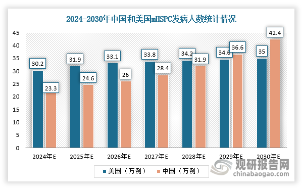 數(shù)據(jù)來源：觀研天下整理