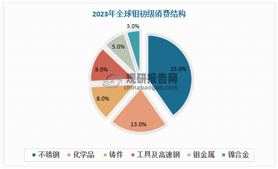 資料來(lái)源：觀研天下整理