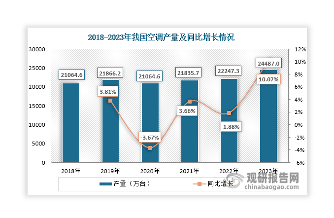 在家電領(lǐng)域，電解銅應(yīng)用范圍廣泛，可以作為空調(diào)用內(nèi)螺紋管、微波爐磁控管、電冰箱散熱管等。我國(guó)是全球最大家電消費(fèi)市場(chǎng)，2023年全國(guó)家電銷(xiāo)售規(guī)模達(dá)8498億元，增長(zhǎng)3.6%。龐大的家電消費(fèi)市場(chǎng)為電解銅行業(yè)發(fā)展提供了有力支撐。此外，根據(jù)《期貨日?qǐng)?bào)》發(fā)布的數(shù)據(jù)顯示，空調(diào)耗銅約占家電耗銅量的8成左右，是電解銅在家電領(lǐng)域的消費(fèi)主力。數(shù)據(jù)顯示，近年來(lái)我國(guó)空調(diào)產(chǎn)量整體呈現(xiàn)增長(zhǎng)態(tài)勢(shì)，2023年達(dá)到24487萬(wàn)臺(tái)，同比增長(zhǎng)10.07%，為電解銅需求提供充沛動(dòng)能。