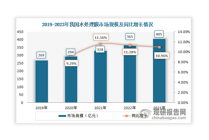 由上可見，在常住人口城鎮(zhèn)化率上升、污水處理量擴(kuò)大、海水淡化工程數(shù)量和規(guī)模增長及政策助力等多重因素推動下，我國水處理膜市場需求向好，帶動其市場規(guī)模不斷擴(kuò)容，2023年突破400億元，同比增長10.96%。