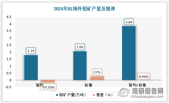 海外礦山方面，受銅鉬伴生礦石品位下降、大型新礦的缺少及開(kāi)發(fā)困難等因素，海外鉬礦供給或難增加；同時(shí)，受社區(qū)矛盾以及供水緊張等因素?cái)_動(dòng)，海外鉬資源供給的不確定性加劇。根據(jù)數(shù)據(jù)，2024年H1，智利鉬礦產(chǎn)量為1.79萬(wàn)噸，同比下降19.1%；秘魯鉬礦產(chǎn)量為2.06萬(wàn)噸，同比增長(zhǎng)27.0%；智利秘魯兩國(guó)合計(jì)鉬礦產(chǎn)量為3.84萬(wàn)噸，同比增長(zhǎng)0.4%。