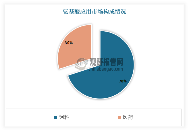 氨基酸是構(gòu)成動物營養(yǎng)所需蛋白質(zhì)的基本物質(zhì)，被廣泛用于畜產(chǎn)飼料中作為營養(yǎng)補充劑和生長發(fā)育促進劑，也可用于健康食品、膳食補充劑、醫(yī)藥產(chǎn)品、人工甜味劑和化妝品等市場。目前賴氨酸主要應用于飼料和醫(yī)藥領域，其中飼料領域占拉氨酸消費量的70%左右，醫(yī)藥占30%左右。