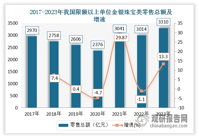 近年來隨著國內(nèi)消費水平的不斷提升，消費者對珠寶需求不斷上漲。雖然近年處于經(jīng)濟增長放緩或不確定性增加的大背景下，但2023年我國珠寶行業(yè)穩(wěn)字當頭，產(chǎn)業(yè)發(fā)展穩(wěn)中提質(zhì)，市場大盤穩(wěn)中向好，消費內(nèi)需穩(wěn)中有增。數(shù)據(jù)顯示，2023年限額以上單位金銀珠寶類零售總額達到3310億元，同比增長13.3%，創(chuàng)歷史新高，且零售額和年增幅均已超過2019年以前平均水平。