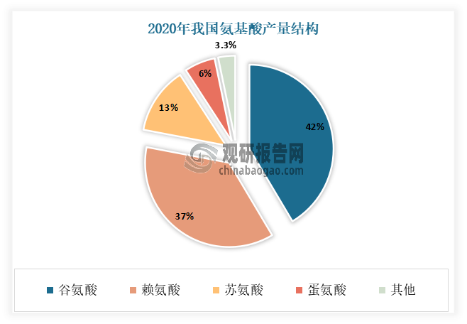 目前賴氨酸歸已是氨基酸第二大種類，占比達到37%左右。以2020年的數(shù)據(jù)為例，2020年我國氨基酸產(chǎn)量達570.62萬噸，其中賴氨酸占比36.8%，僅次于谷氨酸。