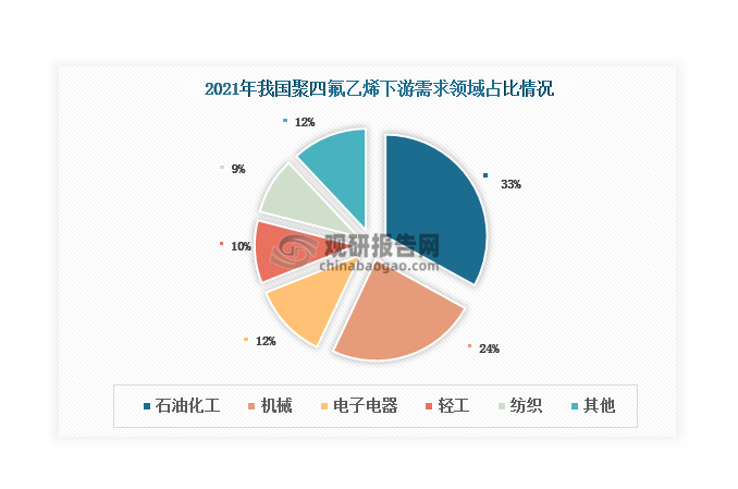 目前，聚四氟乙烯主要应用领域为石油化工、机械、电子电器，2021年合计占比69%。其中，石油化工是聚四氟乙烯下游最大需求市场，2021年占比达到33%；其次是机械和电子电器，分别占比24%和12%。