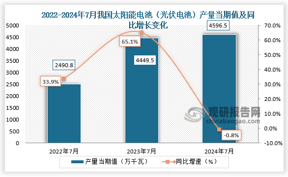 數(shù)據(jù)顯示，2024年7月我國(guó)太陽(yáng)能電池（光伏電池）產(chǎn)量當(dāng)期值約為4596.5萬(wàn)千瓦，同比下降0.8%，較前兩年同期產(chǎn)量均有所增長(zhǎng)。