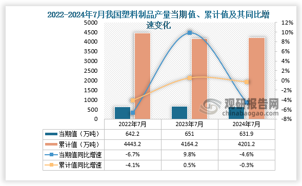 數(shù)據(jù)顯示，2024年7月份我國(guó)塑料制品產(chǎn)量當(dāng)期值約為631.9萬(wàn)噸，同比下降4.6%，但較2023年7月份的651萬(wàn)噸產(chǎn)量有所下降。累計(jì)值來(lái)看，2024年1-7月我國(guó)塑料制品產(chǎn)量累計(jì)約為4201.2萬(wàn)噸，較上一年同比下降0.3%。整體來(lái)看，近三年7月同期我國(guó)塑料制品產(chǎn)量當(dāng)期值呈先升后降、累計(jì)值呈先降后升走勢(shì)。