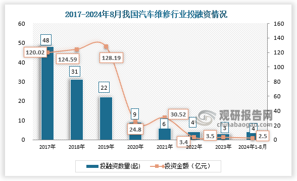 數(shù)據(jù)顯示，我國(guó)汽車(chē)維修行業(yè)投融資事件，從2017年的48起減少到2023年的3起。2024年1月-8月25日，我國(guó)汽車(chē)維修行業(yè)發(fā)生投融資事件4起，投資金額達(dá)2.5億元。