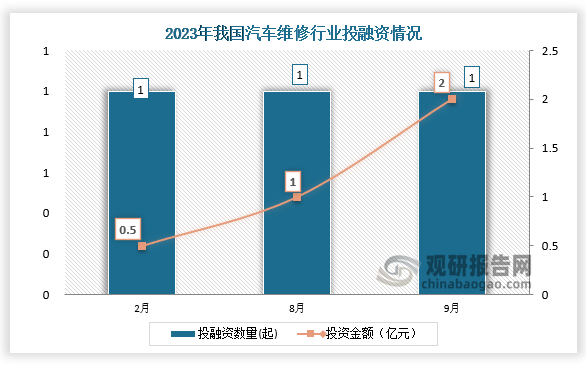 2023年我國汽車維修行業(yè)共發(fā)生投融資事件3起，其中2、8、9月份發(fā)生的投資數(shù)量均為1起；投資金額最高的為9月份，投資金額為2億元。