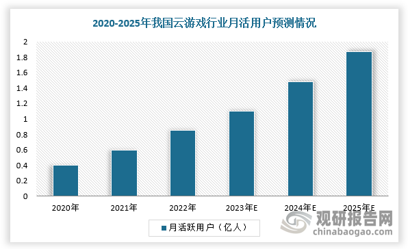 隨著國內(nèi)游戲技術(shù)不斷進(jìn)步，玩家對(duì)便捷性、游戲體驗(yàn)要求越來越高，而云游戲憑借其將大量硬件性能要求異地化的特征，能大幅降低玩家端硬件的要求，同時(shí)兼顧游戲體驗(yàn)，其市場(chǎng)規(guī)模不斷擴(kuò)大，未來有望成為未來游戲的最佳解決方案。根據(jù)數(shù)據(jù)顯示，2025年，中國云游戲用戶數(shù)量將達(dá)到1.87億人，市場(chǎng)規(guī)模有望達(dá)到205.1億元，2020-2025年均增長(zhǎng)率達(dá)47.82%。