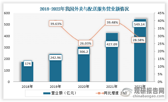 從營(yíng)業(yè)額來(lái)看，從2018年到2022年我國(guó)限額以上餐飲業(yè)企業(yè)外賣與配送服務(wù)營(yíng)業(yè)額一直為增長(zhǎng)趨勢(shì)，到2022年我國(guó)限額以上餐飲業(yè)企業(yè)餐飲配送及外賣送餐服務(wù)營(yíng)業(yè)額為549.14億元，同比增長(zhǎng)28.58%。