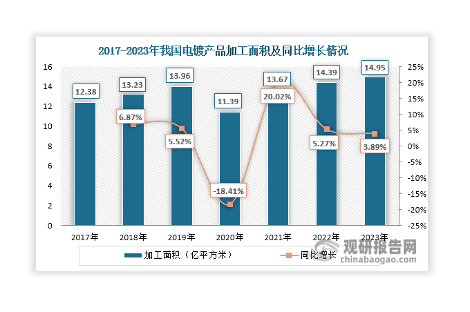 2017年-2019年我国电镀产品加工面积逐年增长，2019年上升至13.96亿平方米，同比增长5.52%；2020 年受疫情影响，电镀产品加工面积同比下降 18.41%；此后，伴随下游需求逐步复苏，国内电镀产品加工面积触底反弹，2021年上升至13.67亿平方米，同比增长20.02%；其后，其加工面积继续上升，至2023年达到14.95亿平方米。