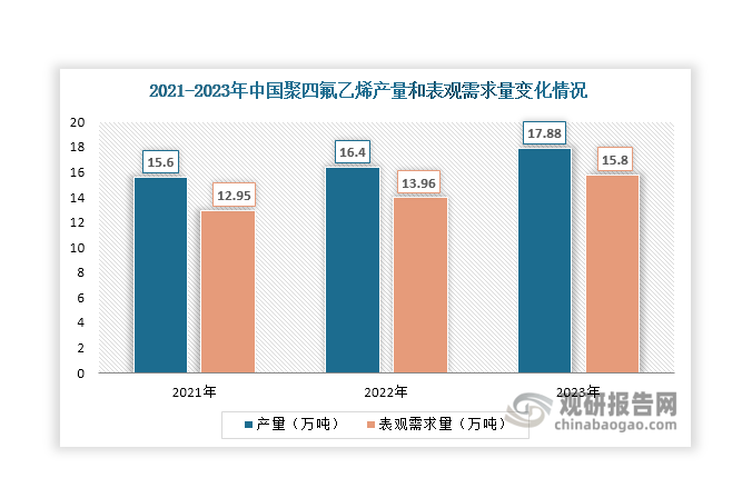 2021年-2023年，隨著生產(chǎn)能力提高和下游需求持續(xù)釋放，我國聚四氟乙烯產(chǎn)量和表觀需求量實現(xiàn)雙向增長，2023年分別達到17.88萬噸和15.8萬噸，同比分別增長9.02%和13.18%。雖然我國聚四氟乙烯市場整體呈現(xiàn)供過于求狀態(tài)，但由于高端聚四氟乙烯市場進入門檻更高，生產(chǎn)企業(yè)數(shù)量相對少，部分高端聚四氟乙烯仍需要依靠進口補充。從進出口均價來看，由于聚四氟乙烯進口產(chǎn)品多為高端產(chǎn)品，附加值高，這也使得其進口均價始終高于出口均價，且它們的比值始終在1.2-1.5左右波動。