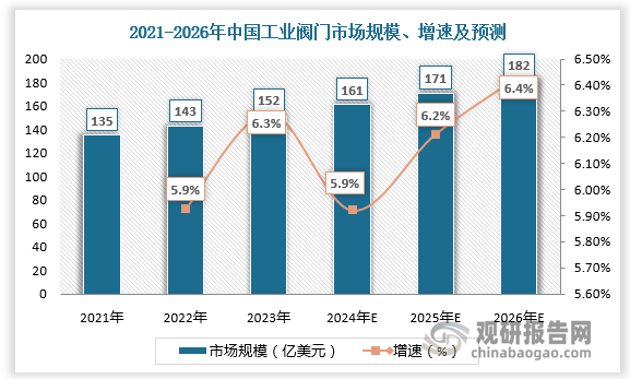 作為工業(yè)大國，中國工業(yè)閥門行業(yè)增長速度快于全球。2021-2023年中國工業(yè)閥門市場規(guī)模由135億美元增長至152億美元，預(yù)計2024年、2025年、2026年中國工業(yè)閥門市場規(guī)模達161億美元、171億美元、182億美元，較上年同比增長5.9%、6.2%、6.4%。