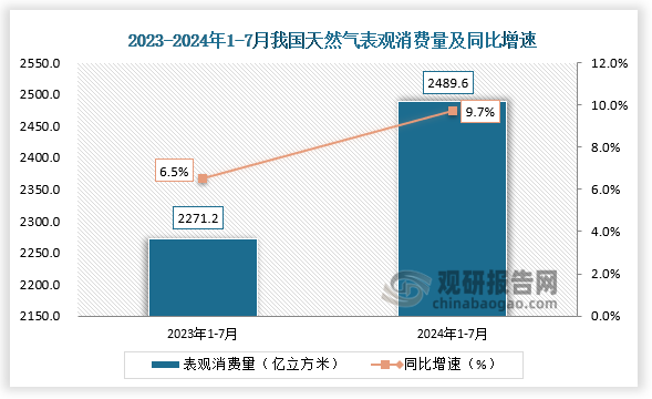 数据来源：发改委、观研天下整理