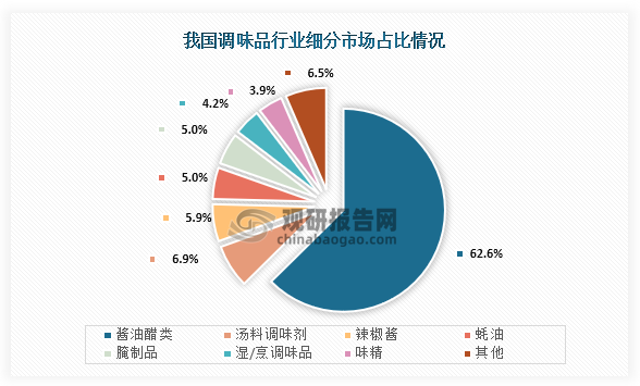 從細(xì)分市場(chǎng)來看，我國調(diào)味品中醬油醋類占比最高，為62.6:；其次為湯料調(diào)味劑，市場(chǎng)份額占比為6.9%；第三是辣椒醬，市場(chǎng)份額占比為5.9%。