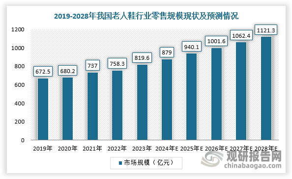 整體來看，雖然老年人口數(shù)量龐大且持續(xù)增長，但專門針對這一細(xì)分人群的鞋品牌幾乎處于藍(lán)海狀態(tài)。隨著中國老齡化進(jìn)程的加速，我國老人鞋行業(yè)迎千億時代。根據(jù)數(shù)據(jù)顯示，2023年中國老人鞋零售市場規(guī)模約819.6億元，在整體鞋履零售市場中占比約17.7%，預(yù)計2028年市場規(guī)模將達(dá)到1121.3億元。