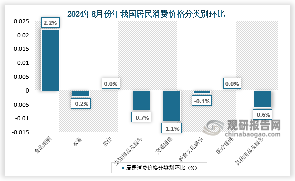 另外，居住、医疗保健价格均持平；交通通信、生活用品及服务、其他用品及服务价格分别下降1.1%、0.7%和0.6%，衣着、教育文化娱乐价格分别下降0.2%和0.1%。