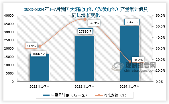 累计值来看，2024年1-7月我国太阳能电池（光伏电池）产量累计约为33425.5万千瓦，较上一年同比增长18.2%。整体来看，近三年7月同期我国太阳能电池（光伏电池）产量当期值和累计值均呈增长走势。