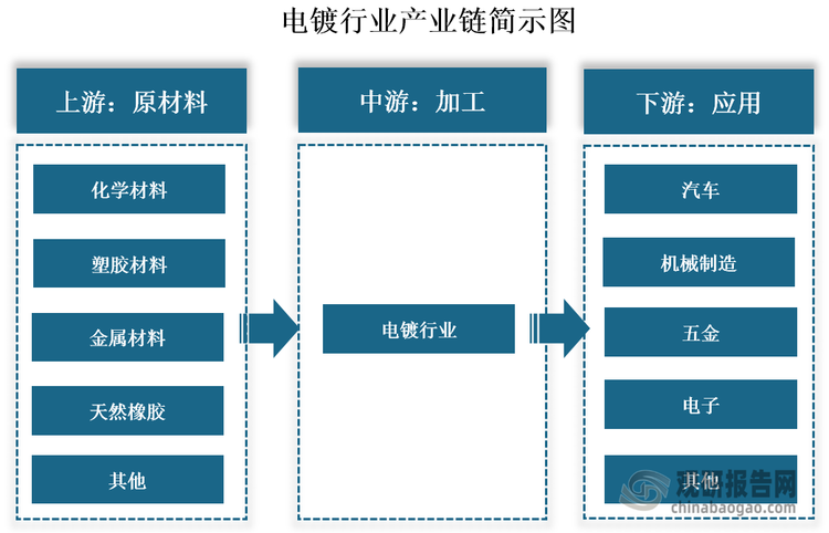 電鍍分為掛鍍、滾鍍、連續(xù)鍍和刷鍍等方式，主要與待鍍件的尺寸和批量有關(guān)。掛鍍適用于一般尺寸的制品，如汽車的保險(xiǎn)杠，自行車的車把等；滾鍍適用于小件，緊固件、墊圈、銷子等；連續(xù)鍍適用于成批生產(chǎn)的線材和帶材；刷鍍則適用于局部鍍或修復(fù)。若從產(chǎn)業(yè)鏈看，電鍍產(chǎn)業(yè)鏈上游為化學(xué)材料、塑膠材料、金屬材料、天然橡膠等原材料；中游涉及電鍍加工；下游應(yīng)用領(lǐng)域廣泛，包括汽車、機(jī)械制造、五金、電子等行業(yè)。