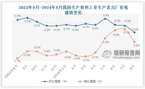 工业生产者出厂价格中，生产资料价格下降2.0%，影响工业生产者出厂价格总水平下降约1.46个百分点。其中，采掘工业价格上涨0.9%，原材料工业价格下降0.8%，加工工业价格下降2.7%。