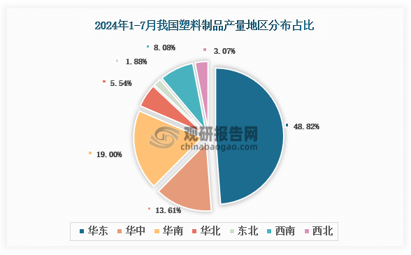 各大区产量分布来看，2024年1-7月我国塑料制品产量以华东区域占比最大，约为48.82%，其次是华南区域，占比为19%。