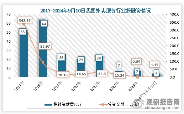 從行業(yè)投融資情況來看，自2021年之后我國(guó)外賣服務(wù)行業(yè)投融資事件和投融資金額一直為下降趨勢(shì)，到2023年我國(guó)外賣服務(wù)行業(yè)發(fā)生7起投融資事件，投融資金額為2.89億元；2024年1-9月10月我國(guó)外賣服務(wù)行業(yè)發(fā)生投融資事件4起，投融資金額為1.15億元。