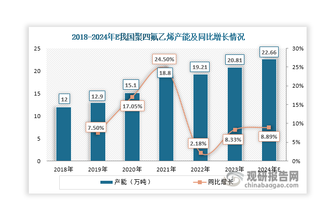 1945年，美国杜邦公司开始在工业上规模生产聚四氟乙烯。与之相比，我国聚四氟乙烯起步较晚，直到1964年，国内第一套年产30吨的聚四氟乙烯装置才在上海合成橡胶研究所建设完成，并于1965年经原化工部鉴定后正式投产，成为我国聚四氟乙烯工业化生产的开端。经过几十年的发展，我国聚四氟乙烯行业“从无到有、从小到大”，已成为全球最大聚四氟乙烯生产国，产能位居世界首位。数据显示，近年来我国聚四氟乙烯产能持续上升，2023年达到20.81万吨，约占全球总产能的67%。目前，我国聚四氟乙烯行业还在扩能，预计到2024年底其产能将达到22.66万吨，同比增长8.89%，占全球总产能的比重预计达到68.52%左右。