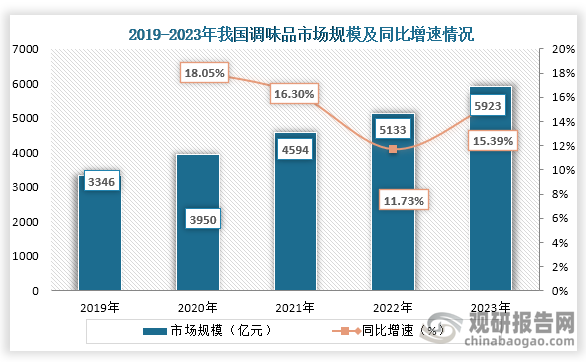 調(diào)味品屬于日常用品，是烹飪食物時(shí)不可或缺的輔助用品。從市場(chǎng)規(guī)模來看，近些年我國調(diào)味品行業(yè)市場(chǎng)規(guī)模一直為增長趨勢(shì)，到2023年我國調(diào)味品行業(yè)市場(chǎng)規(guī)模為5923億元，同比增長15.39%。