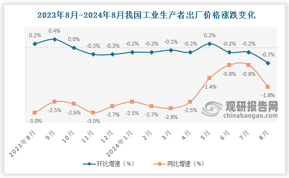 2024年8月份，全國工業(yè)生產(chǎn)者出廠價格同比下降1.8%，環(huán)比下降0.7%。1-8月，工業(yè)生產(chǎn)者出廠價格比上年同期下降1.9%。