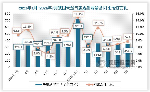 從消費(fèi)量來看，2024年7月，全國天然氣表觀消費(fèi)量351.5億立方米，同比增長7.7%。1—7月,全國天然氣表觀消費(fèi)量2489.6億立方米，同比增長9.7%。