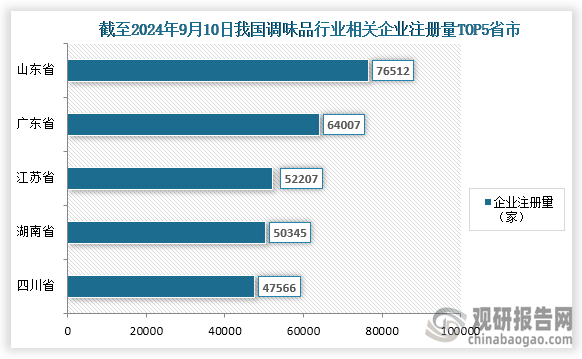 從企業(yè)來(lái)看，我國(guó)調(diào)味品行業(yè)參與企業(yè)眾多，截至2024年9月10日我國(guó)調(diào)味品行業(yè)相關(guān)企業(yè)注冊(cè)量為822542家，其中企業(yè)分布量前五的省市分別為山東省、廣東省、江蘇省、湖南省、四川??；企業(yè)注冊(cè)量分別為76512家、64007家、52207家、50345家、47566家；占比分別為9.30%、7.78%、6.35%、6.12%、5.78%。