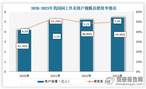 而随着电话、手机、网络的普及，我国外卖行业得到迅速的发展。数据显示，从2019年到2023年我国网上外面用户规模从4.19亿人增长到了5.45亿元，使用率也从42.30%增长到了49.90%。