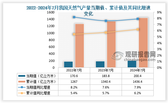 數(shù)據(jù)顯示，2024年7月我國天然氣產(chǎn)量約為202.4億立方米，同比增長7.9%，均高于前兩年同期產(chǎn)量；累計(jì)值來看，2024年1-7月，我國天然氣產(chǎn)量約為1436.4億立方米，同比增長6.2%。整體來看，近三年同期我國天然氣產(chǎn)量當(dāng)期值和累計(jì)值均呈增長趨勢。