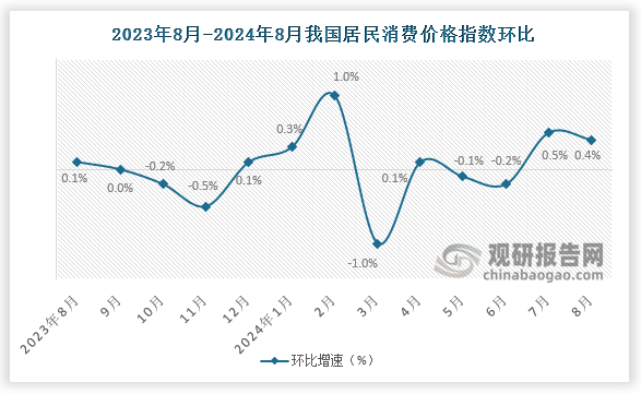 2024年8月份，全国居民消费价格环比上涨0.4%。其中，城市上涨0.3%，农村上涨0.4%；食品价格上涨3.4%，非食品价格下降0.3%；消费品价格上涨0.7%，服务价格下降0.1%。